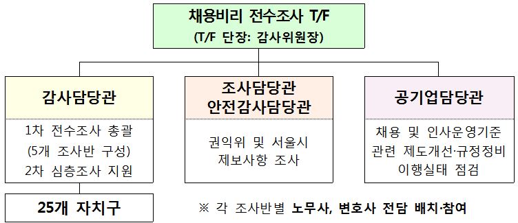 서울시, 민관합동 채용비리 전수조사 추진