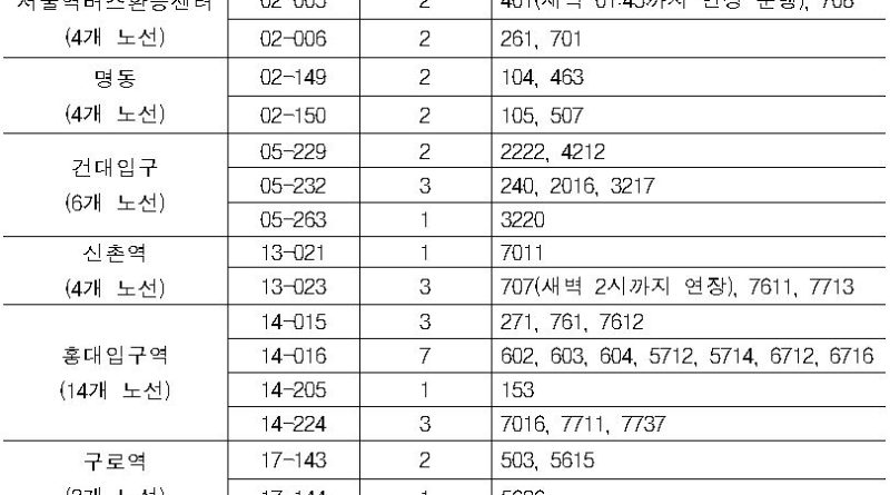 서울역버스환승센터,명동,건대입구,신촌역,홍대입구역,구로역