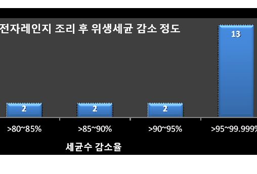 편의점 도시락 전자레인지 조리하면 세균수 크게 감소